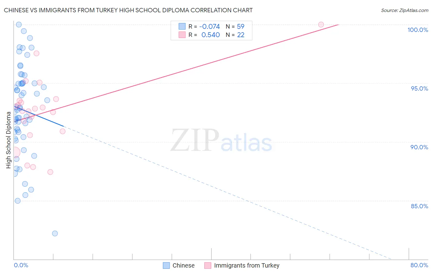Chinese vs Immigrants from Turkey High School Diploma