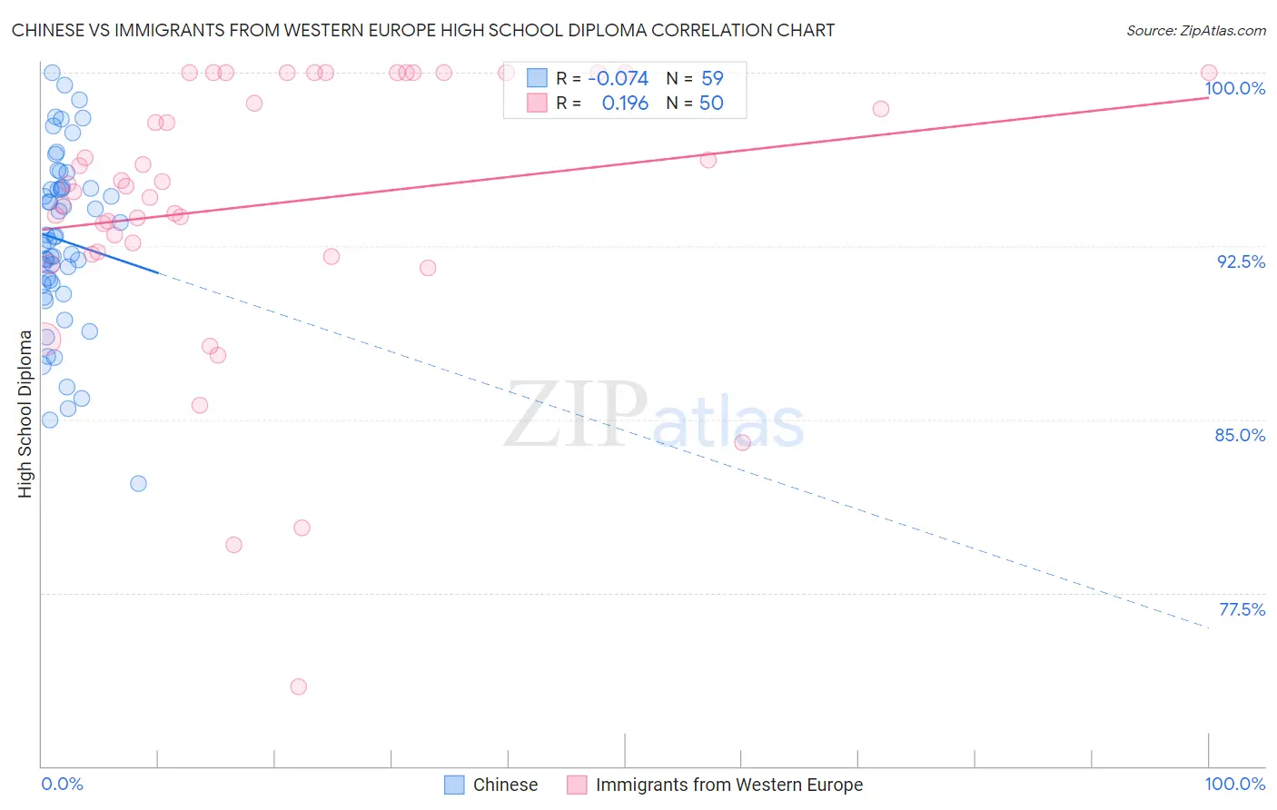 Chinese vs Immigrants from Western Europe High School Diploma