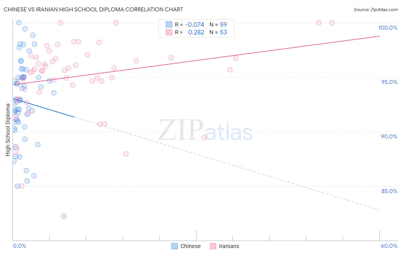 Chinese vs Iranian High School Diploma
