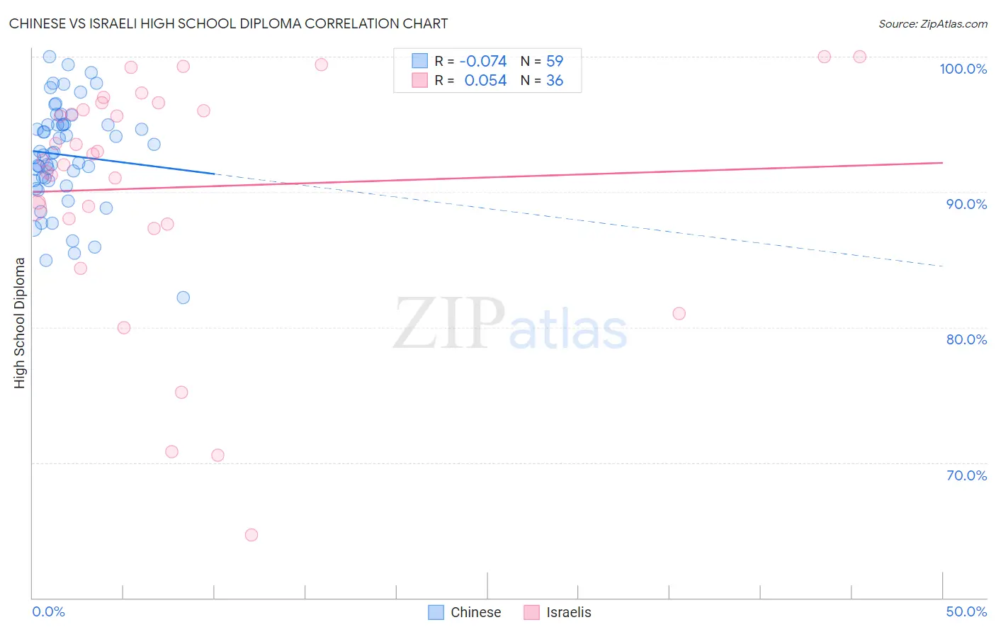 Chinese vs Israeli High School Diploma