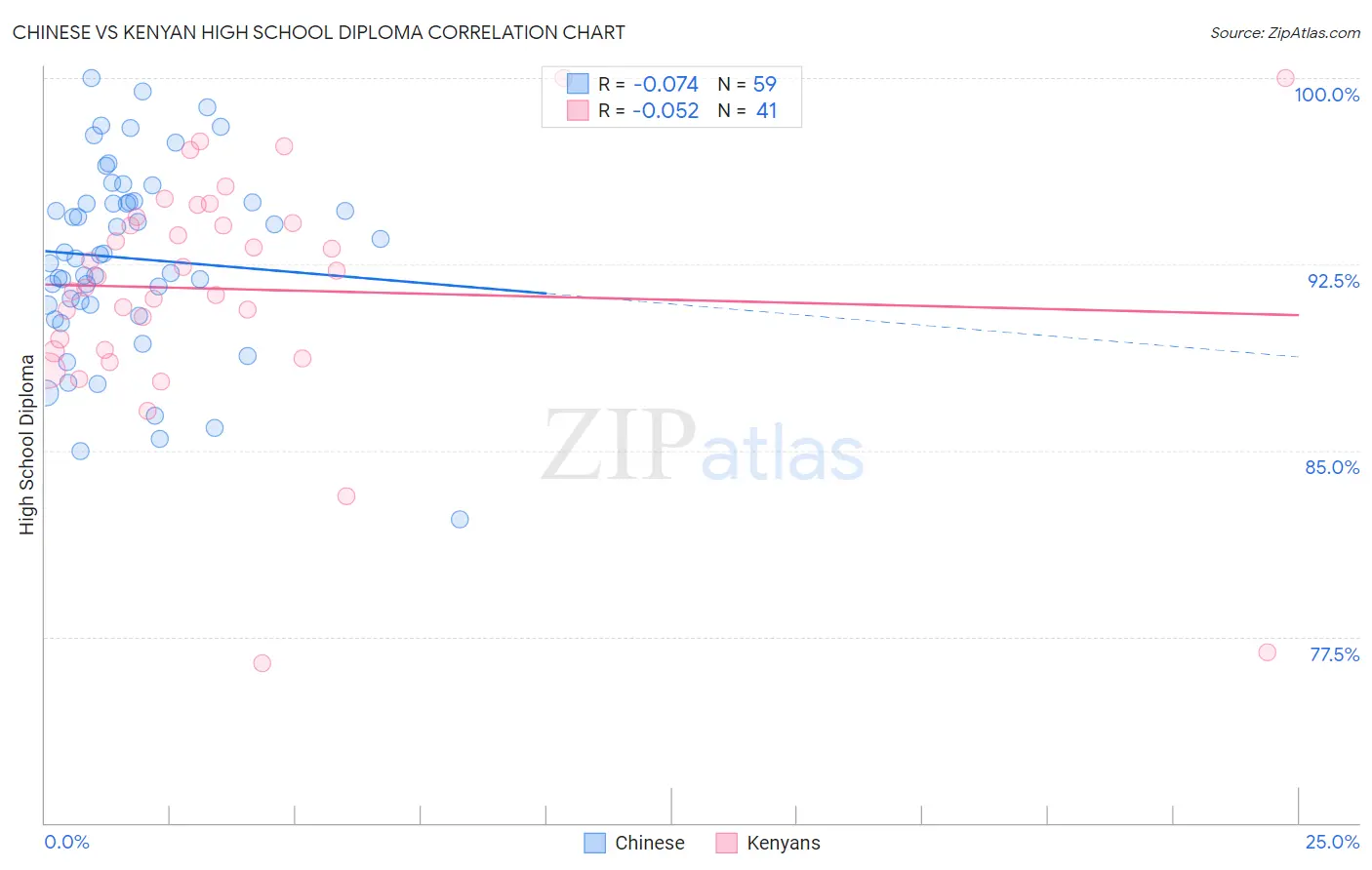 Chinese vs Kenyan High School Diploma