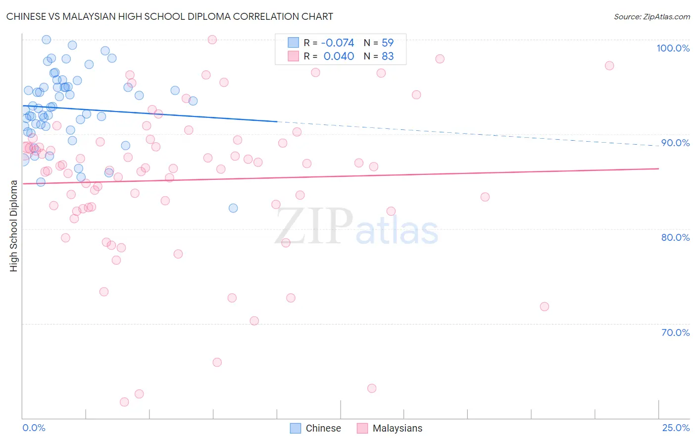 Chinese vs Malaysian High School Diploma