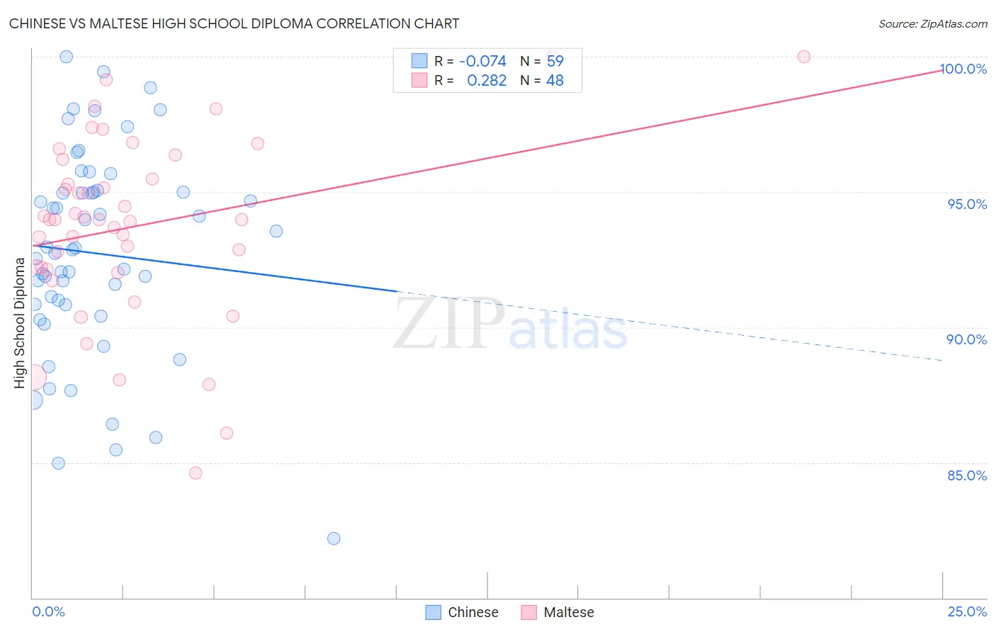 Chinese vs Maltese High School Diploma