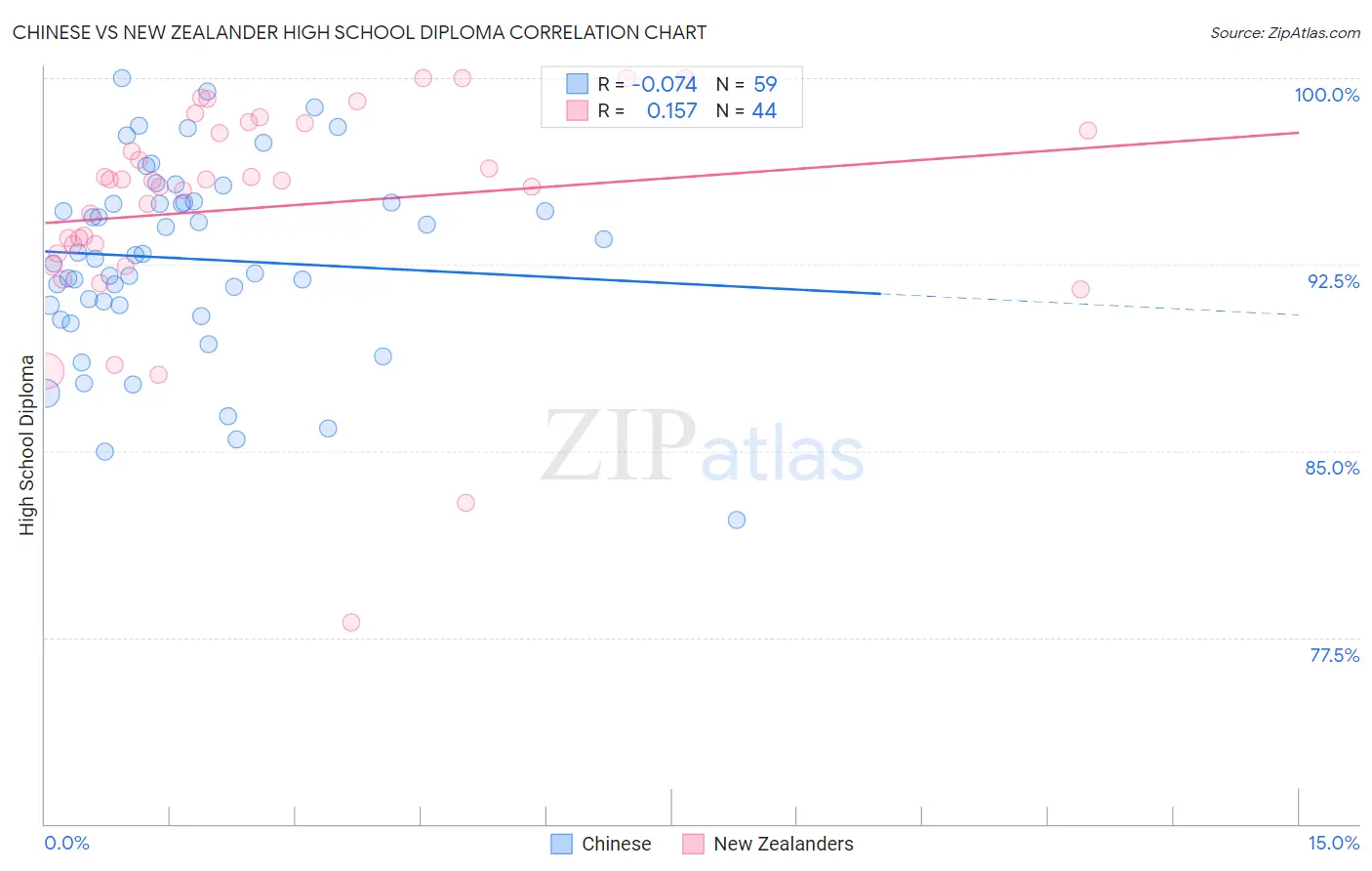 Chinese vs New Zealander High School Diploma