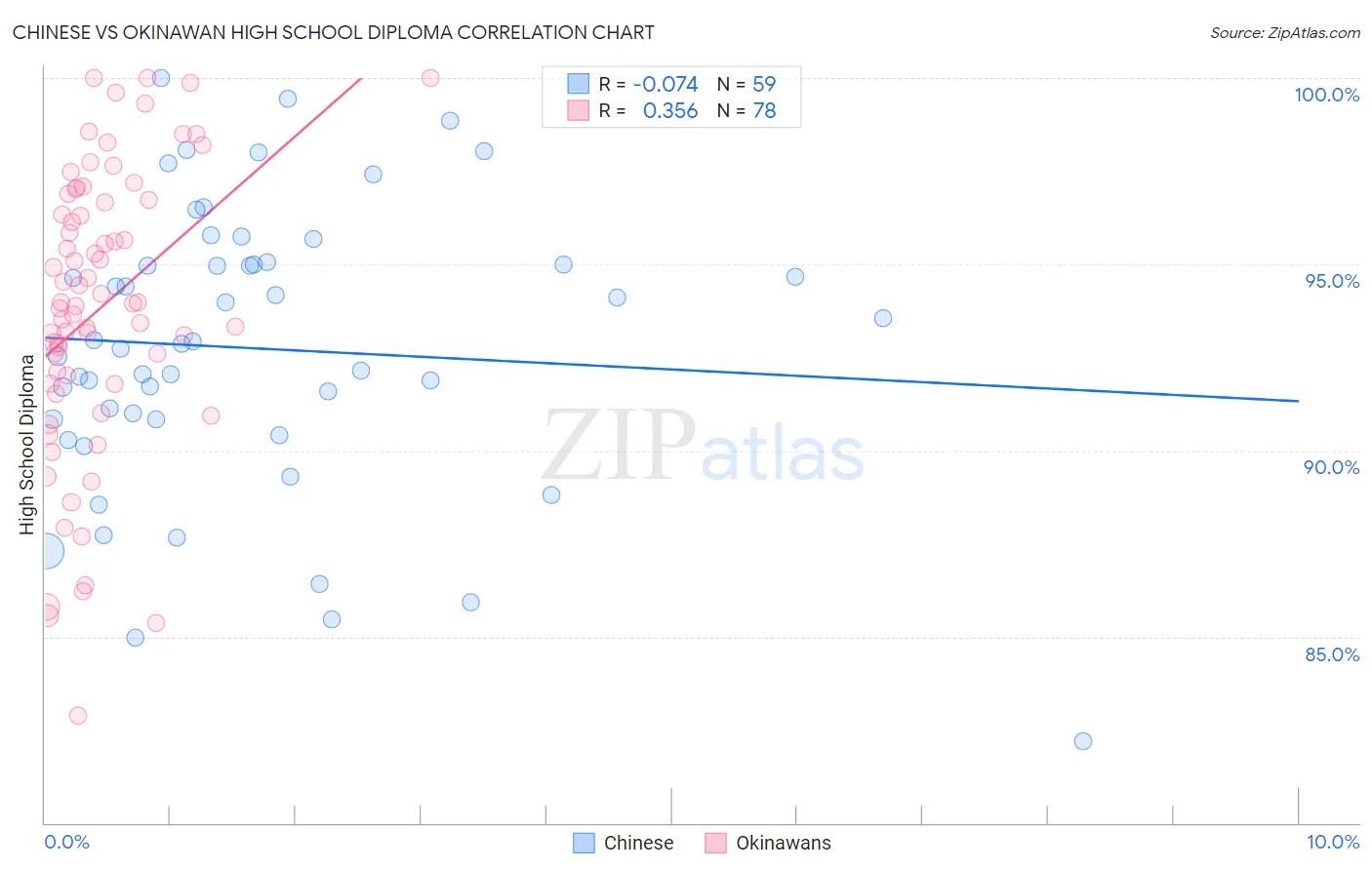 Chinese vs Okinawan High School Diploma