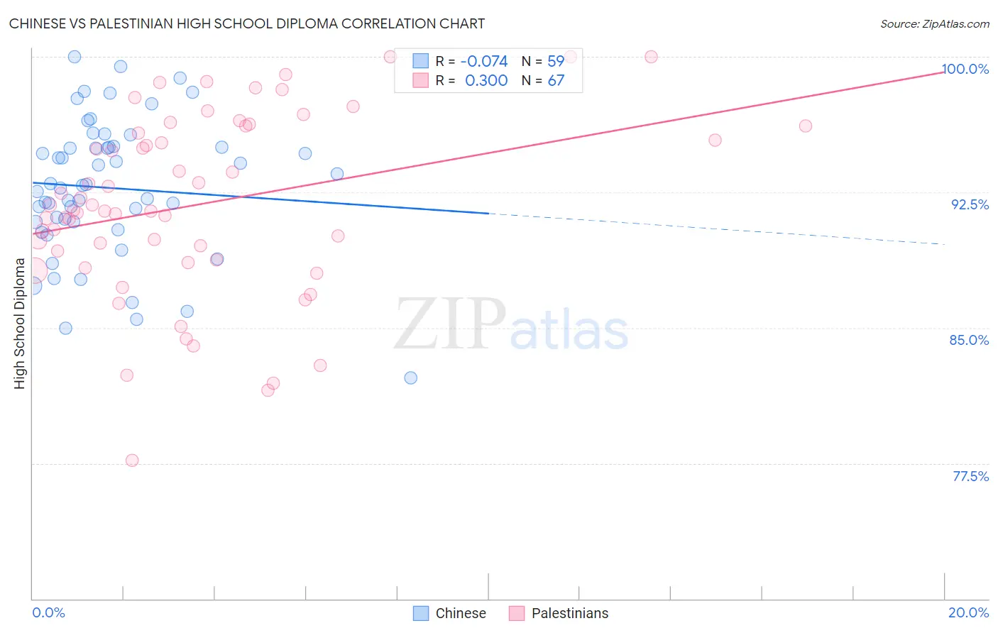 Chinese vs Palestinian High School Diploma
