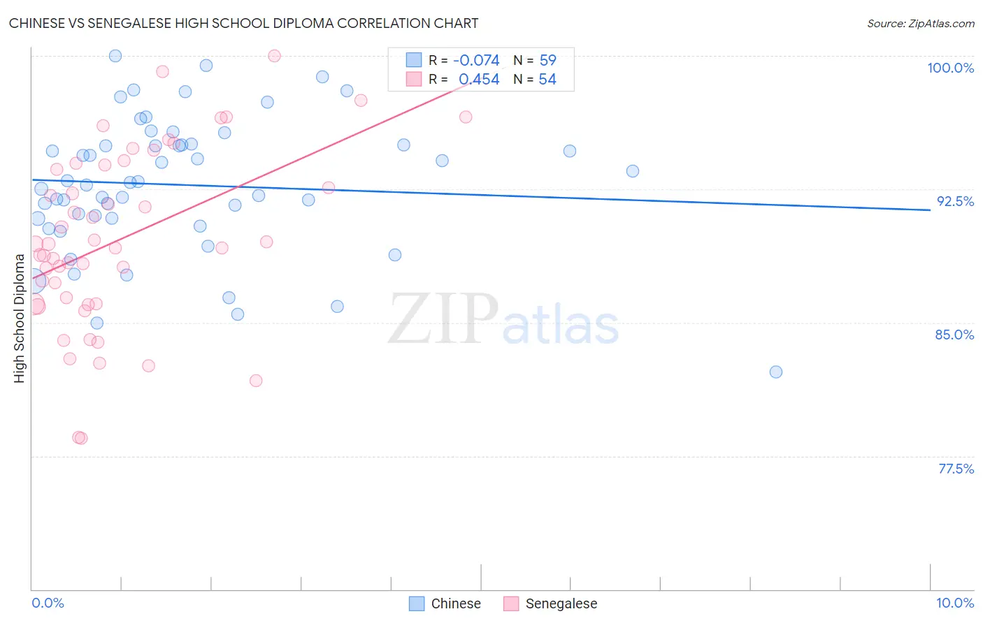 Chinese vs Senegalese High School Diploma