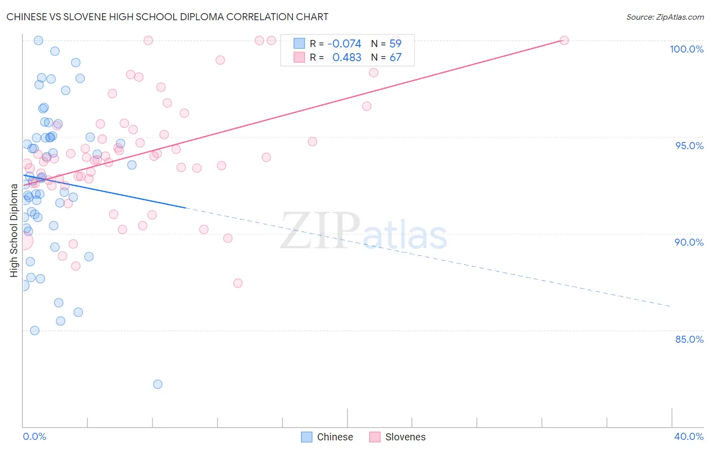 Chinese vs Slovene High School Diploma