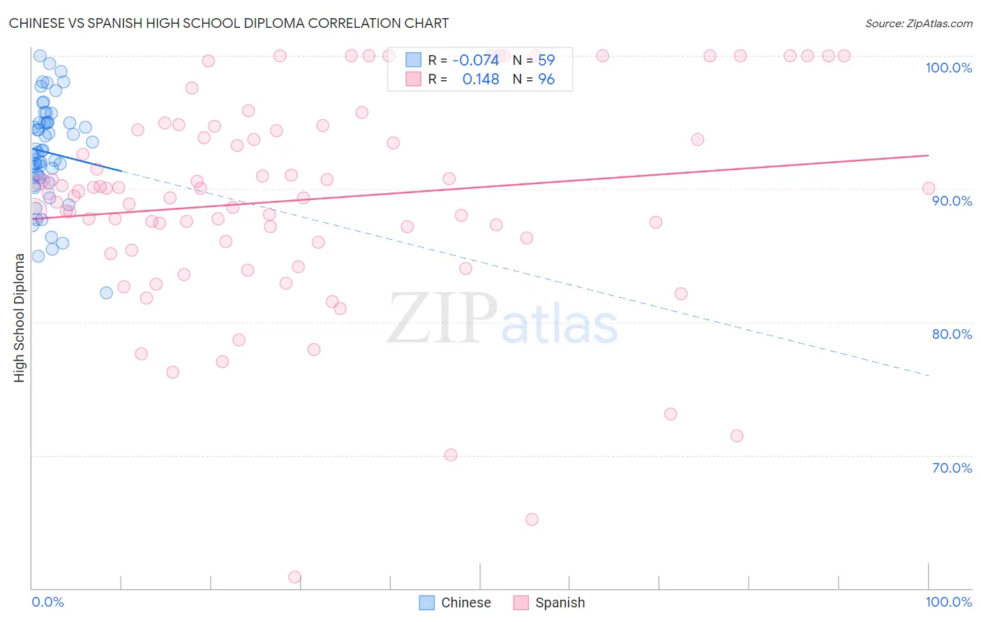 Chinese vs Spanish High School Diploma