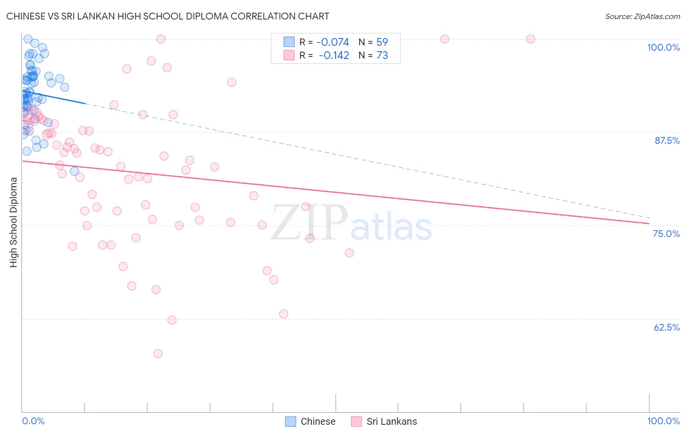 Chinese vs Sri Lankan High School Diploma