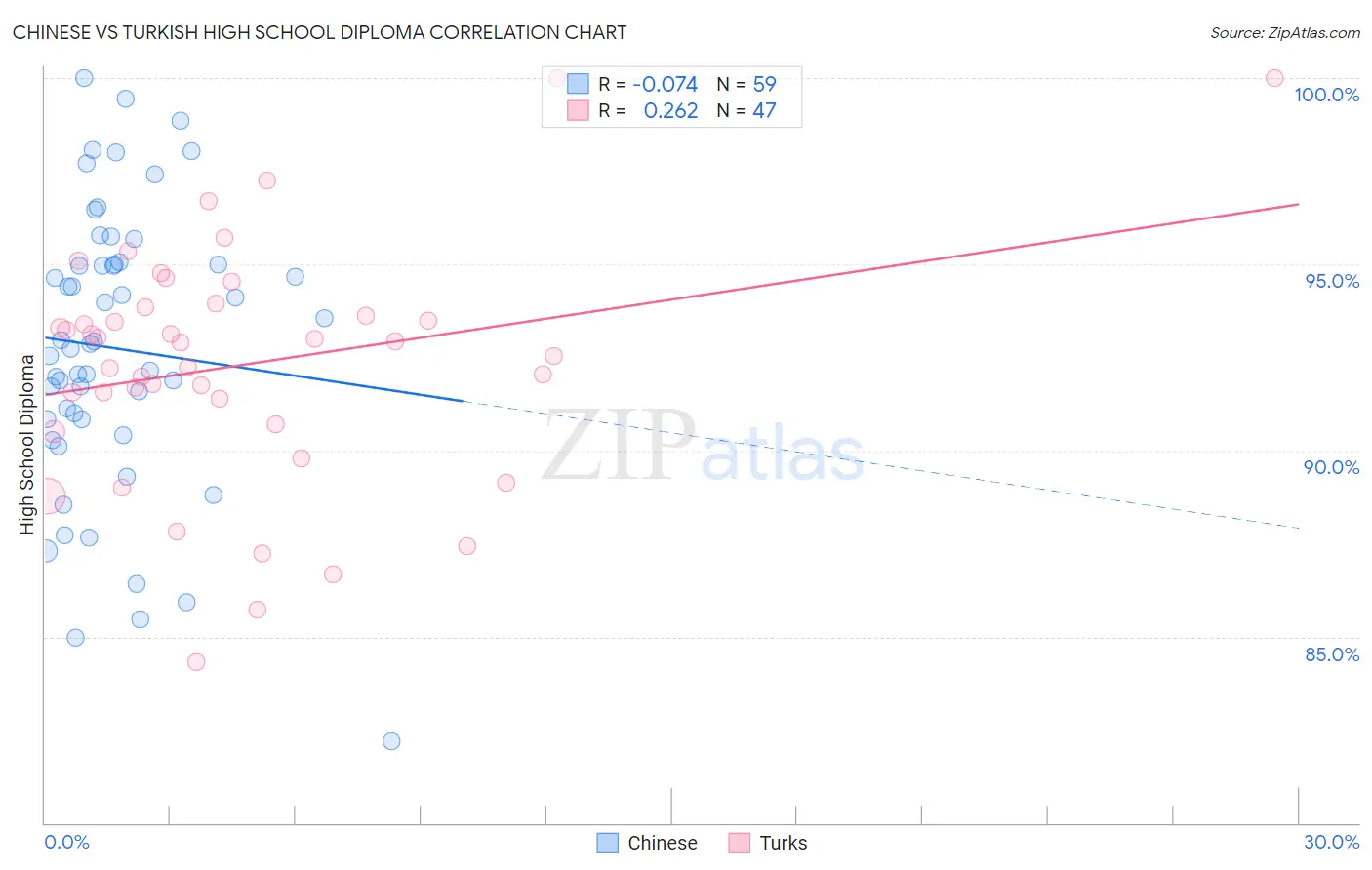 Chinese vs Turkish High School Diploma