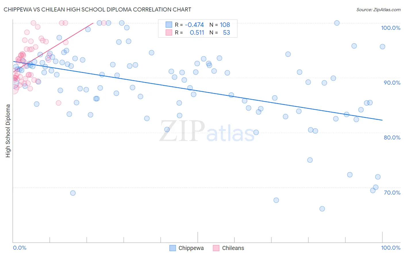 Chippewa vs Chilean High School Diploma