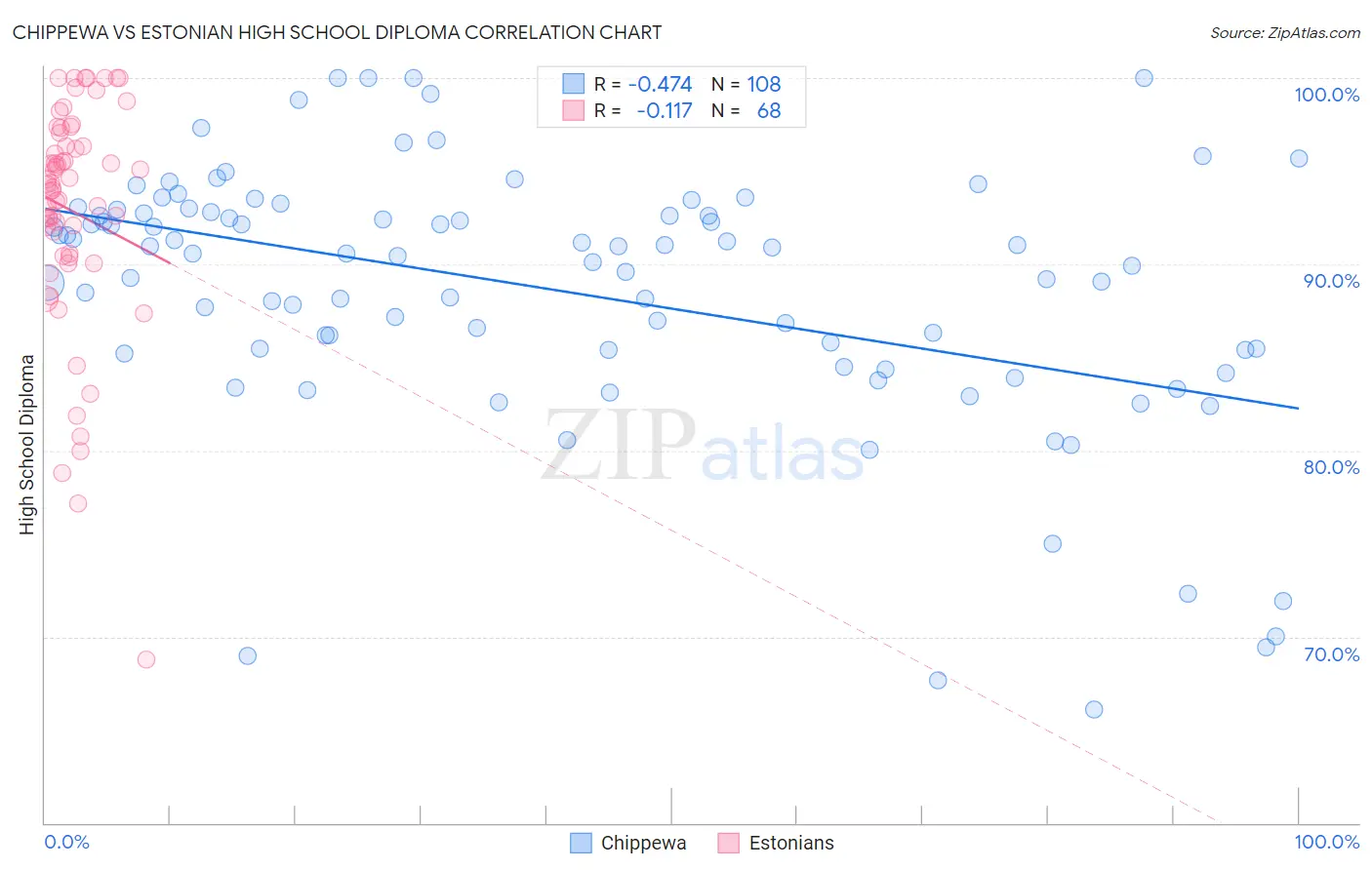 Chippewa vs Estonian High School Diploma