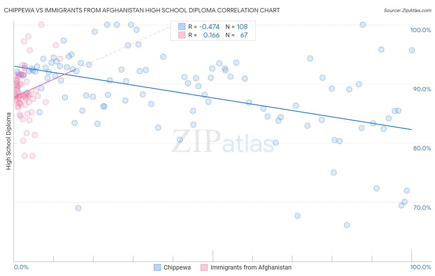 Chippewa vs Immigrants from Afghanistan High School Diploma