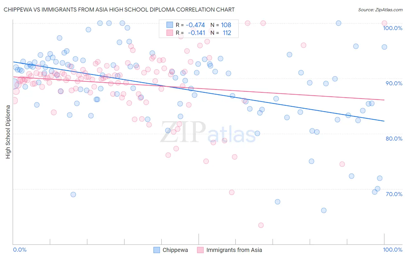 Chippewa vs Immigrants from Asia High School Diploma