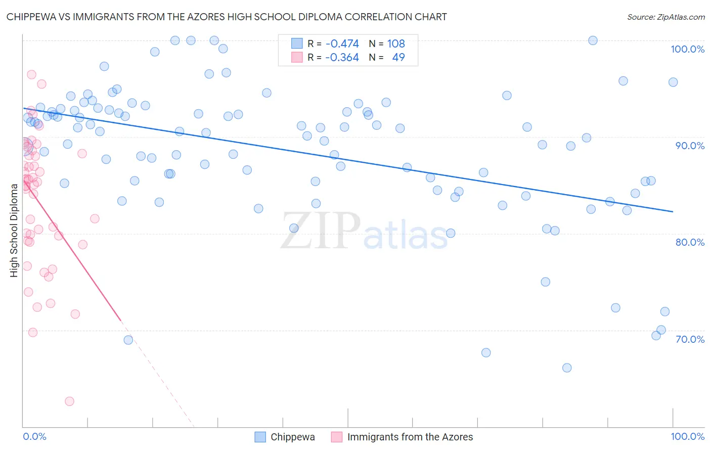 Chippewa vs Immigrants from the Azores High School Diploma