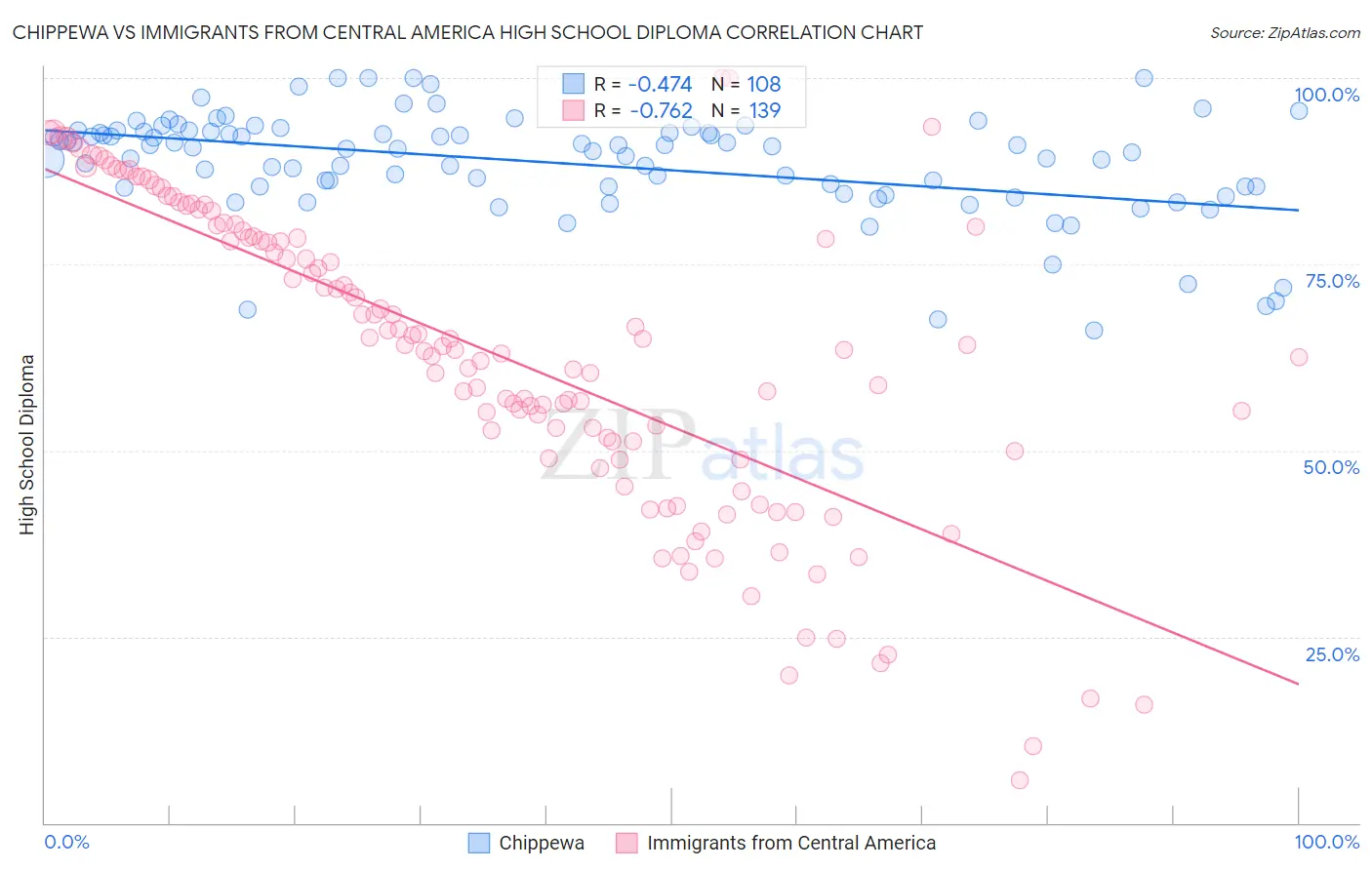 Chippewa vs Immigrants from Central America High School Diploma