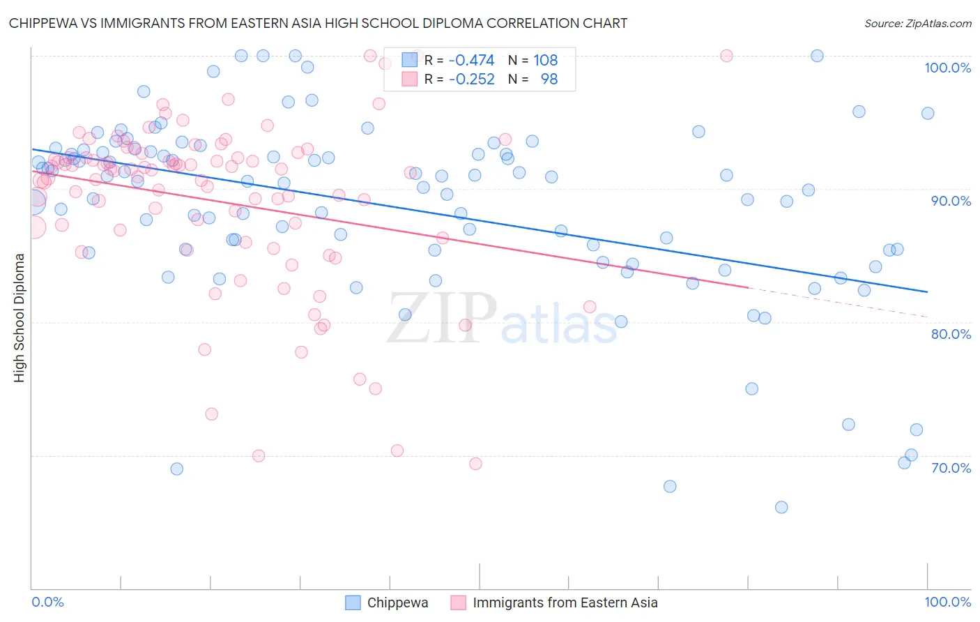 Chippewa vs Immigrants from Eastern Asia High School Diploma