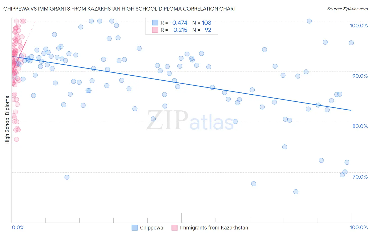 Chippewa vs Immigrants from Kazakhstan High School Diploma