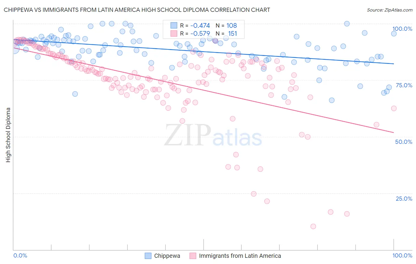 Chippewa vs Immigrants from Latin America High School Diploma