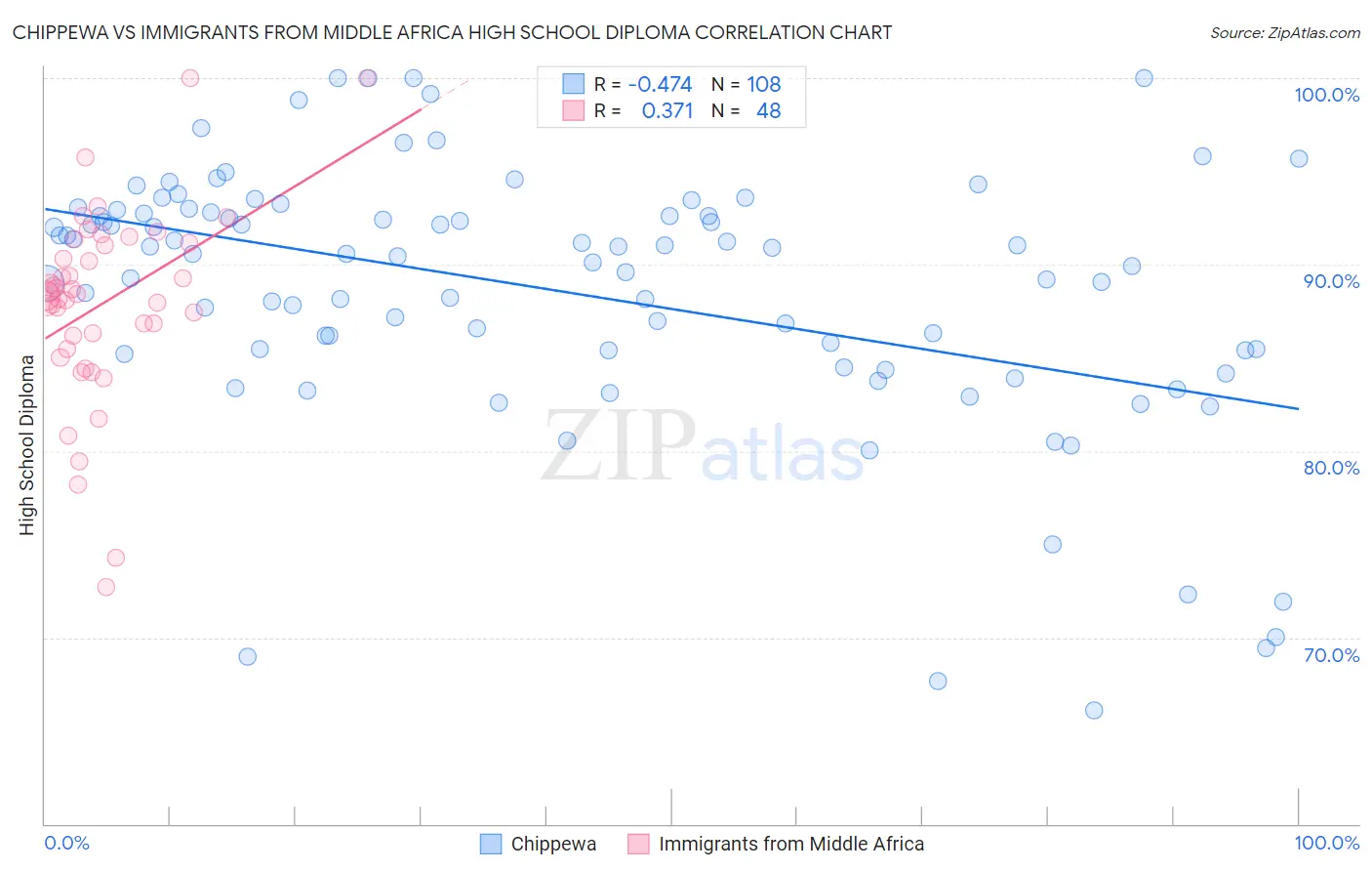 Chippewa vs Immigrants from Middle Africa High School Diploma