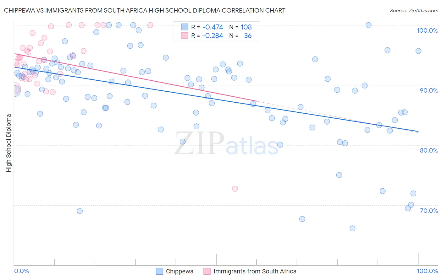 Chippewa vs Immigrants from South Africa High School Diploma