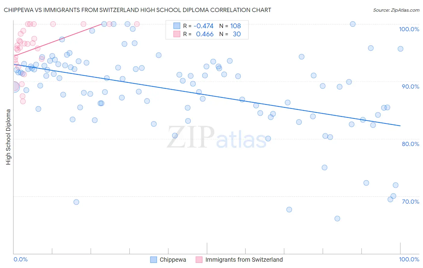 Chippewa vs Immigrants from Switzerland High School Diploma