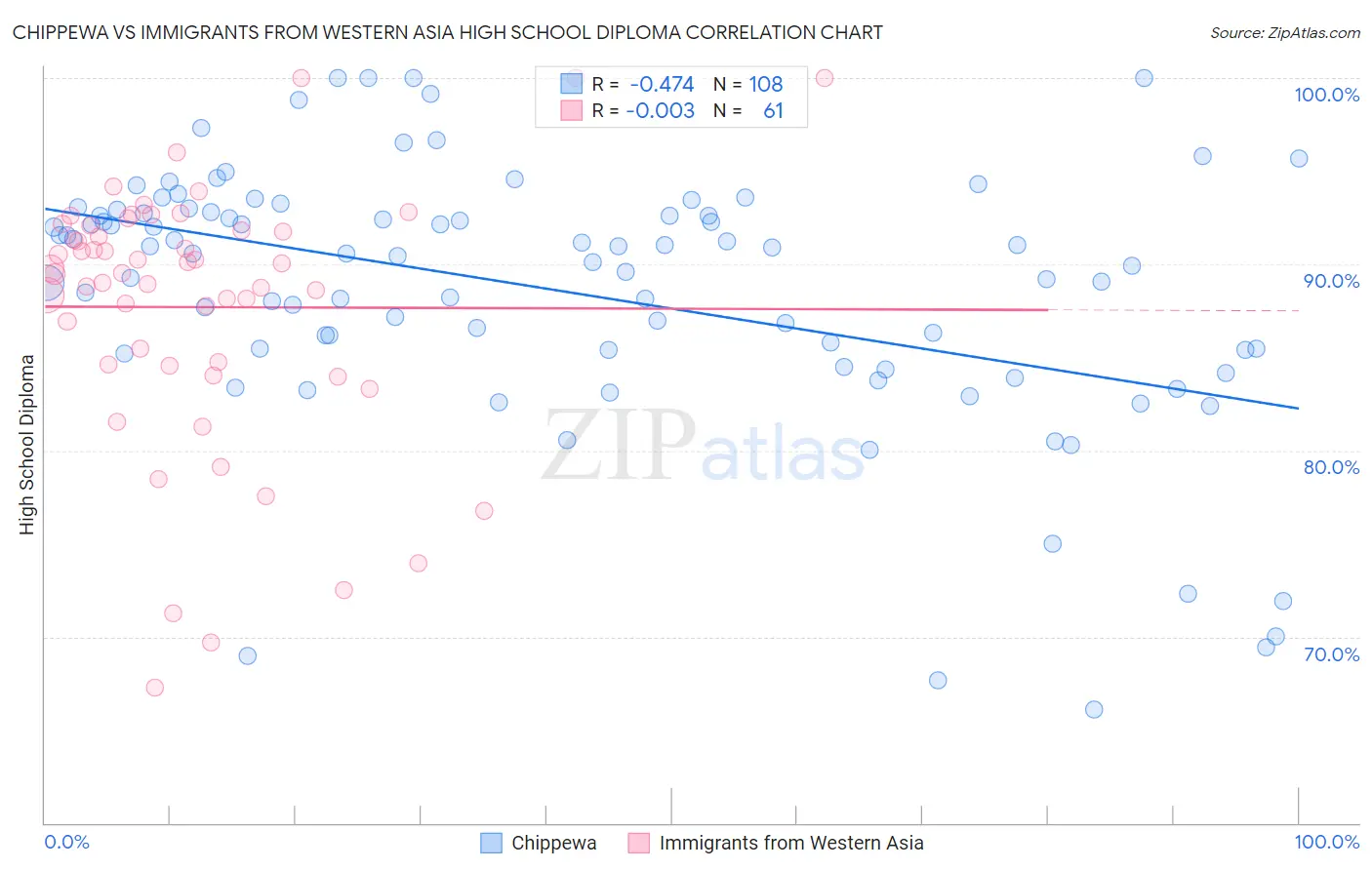 Chippewa vs Immigrants from Western Asia High School Diploma