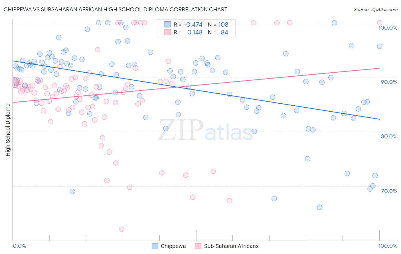 Chippewa vs Subsaharan African High School Diploma