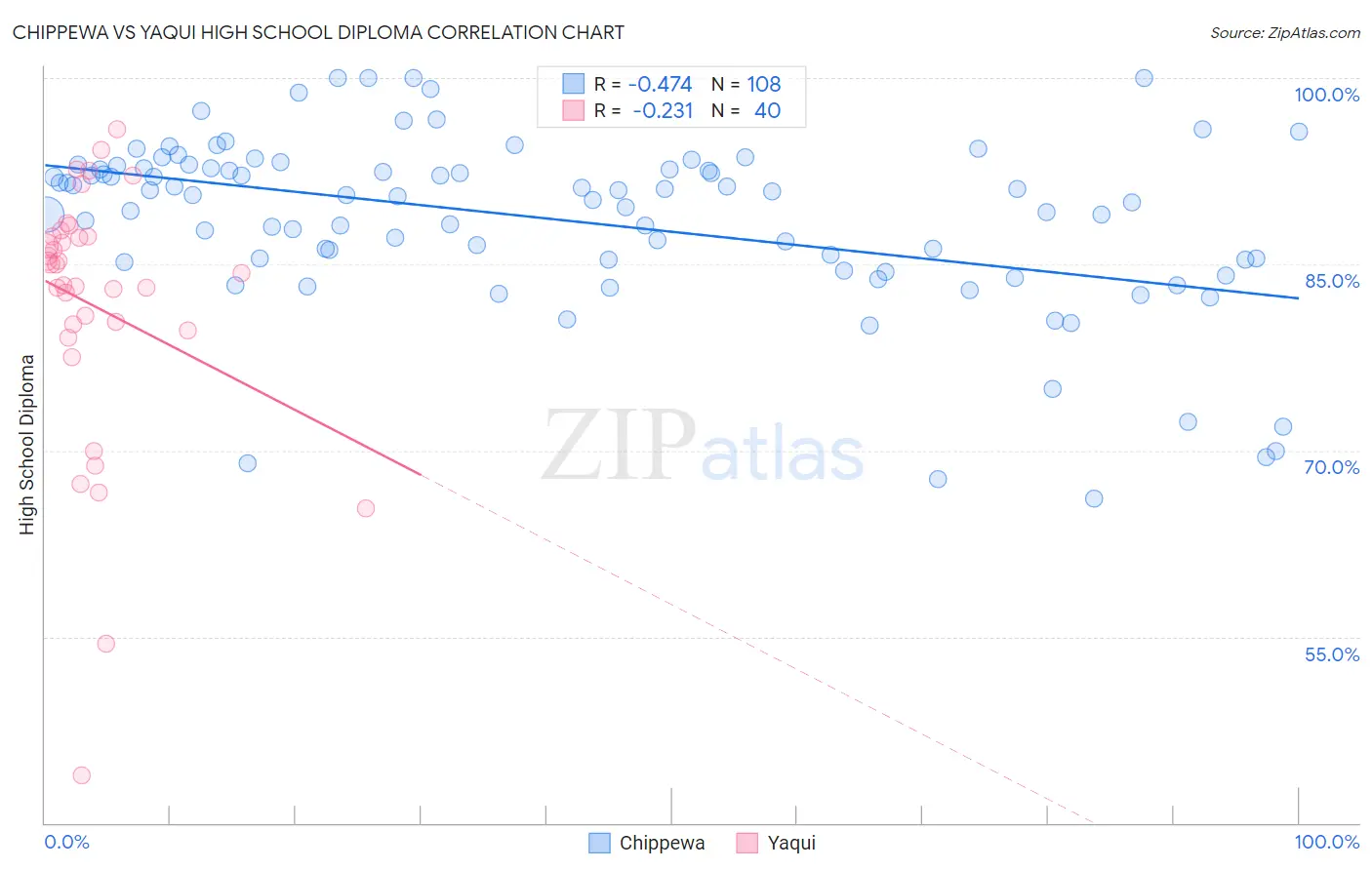 Chippewa vs Yaqui High School Diploma