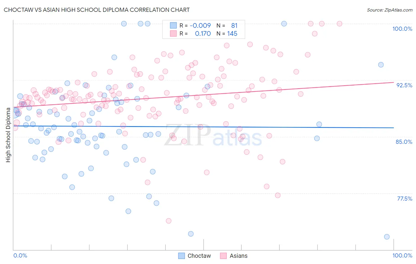 Choctaw vs Asian High School Diploma