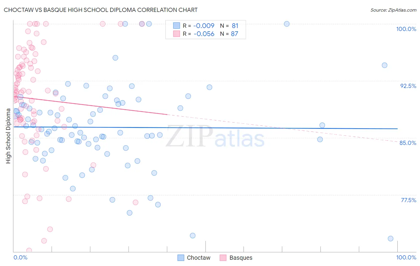 Choctaw vs Basque High School Diploma