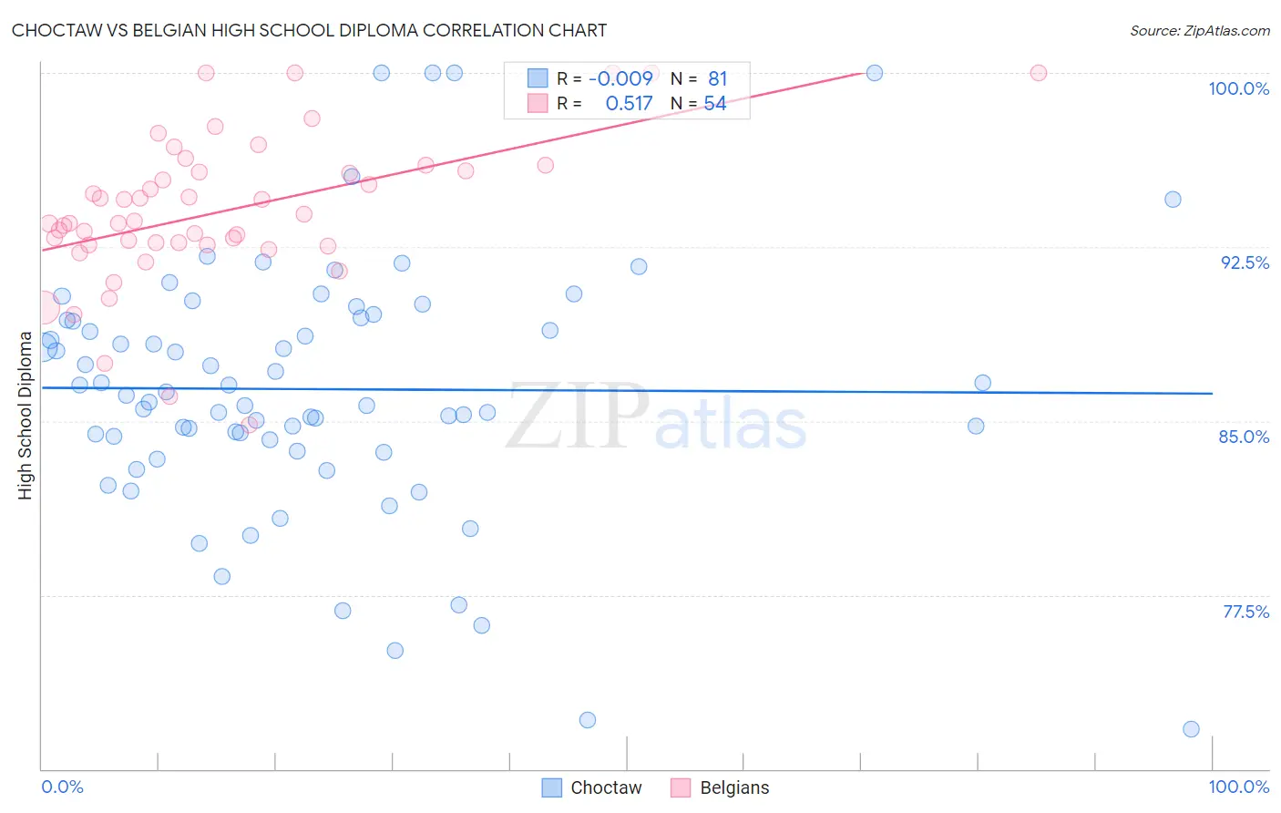 Choctaw vs Belgian High School Diploma