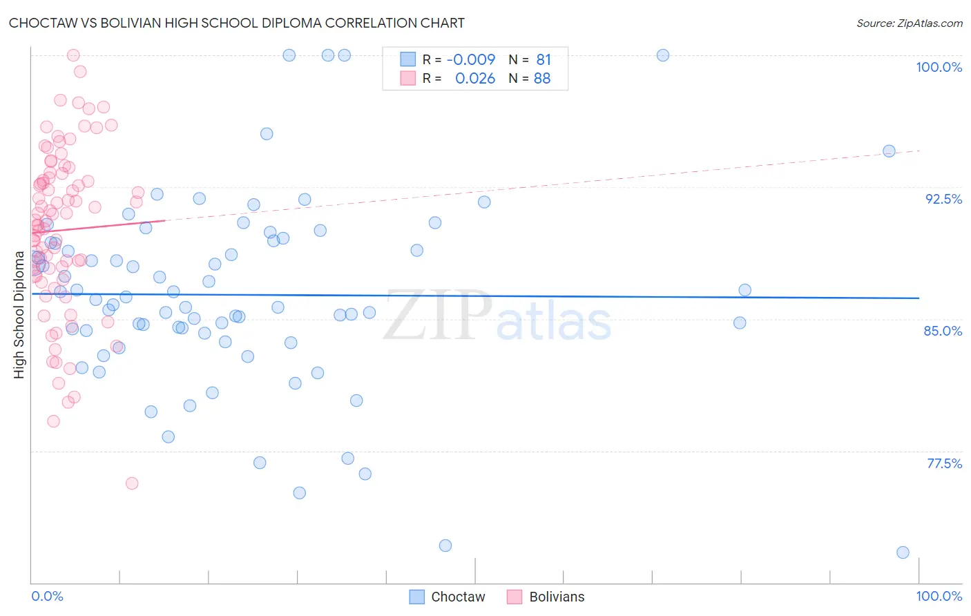 Choctaw vs Bolivian High School Diploma