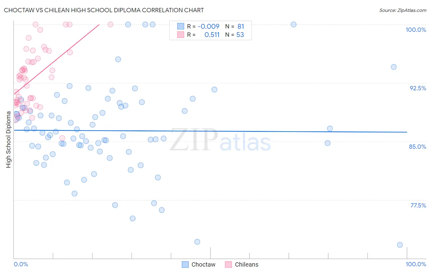 Choctaw vs Chilean High School Diploma