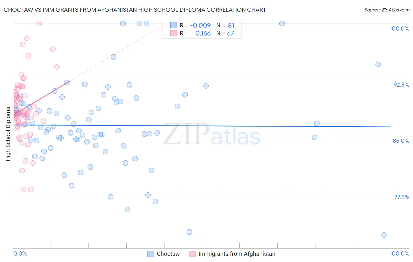 Choctaw vs Immigrants from Afghanistan High School Diploma