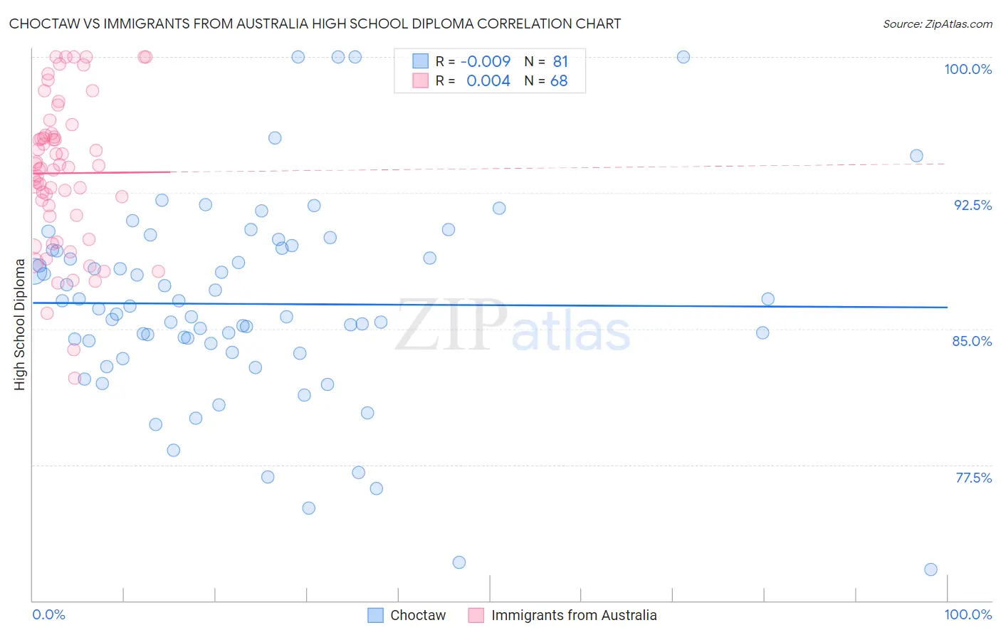 Choctaw vs Immigrants from Australia High School Diploma