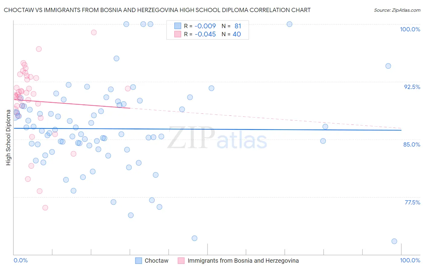 Choctaw vs Immigrants from Bosnia and Herzegovina High School Diploma
