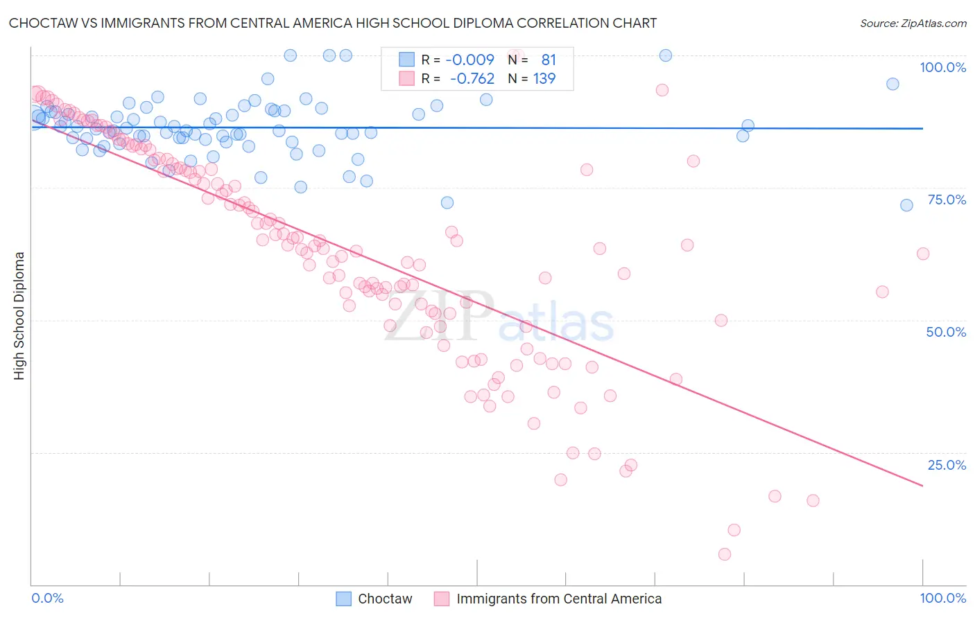 Choctaw vs Immigrants from Central America High School Diploma