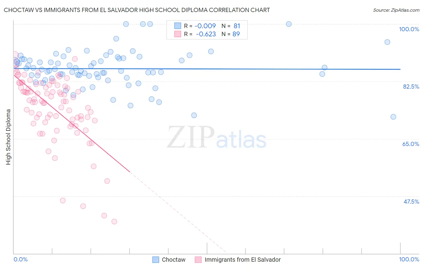 Choctaw vs Immigrants from El Salvador High School Diploma