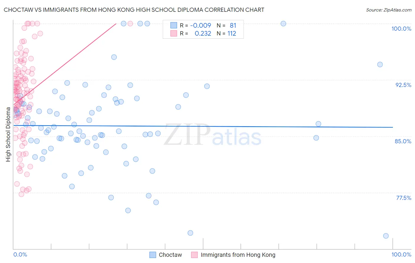 Choctaw vs Immigrants from Hong Kong High School Diploma