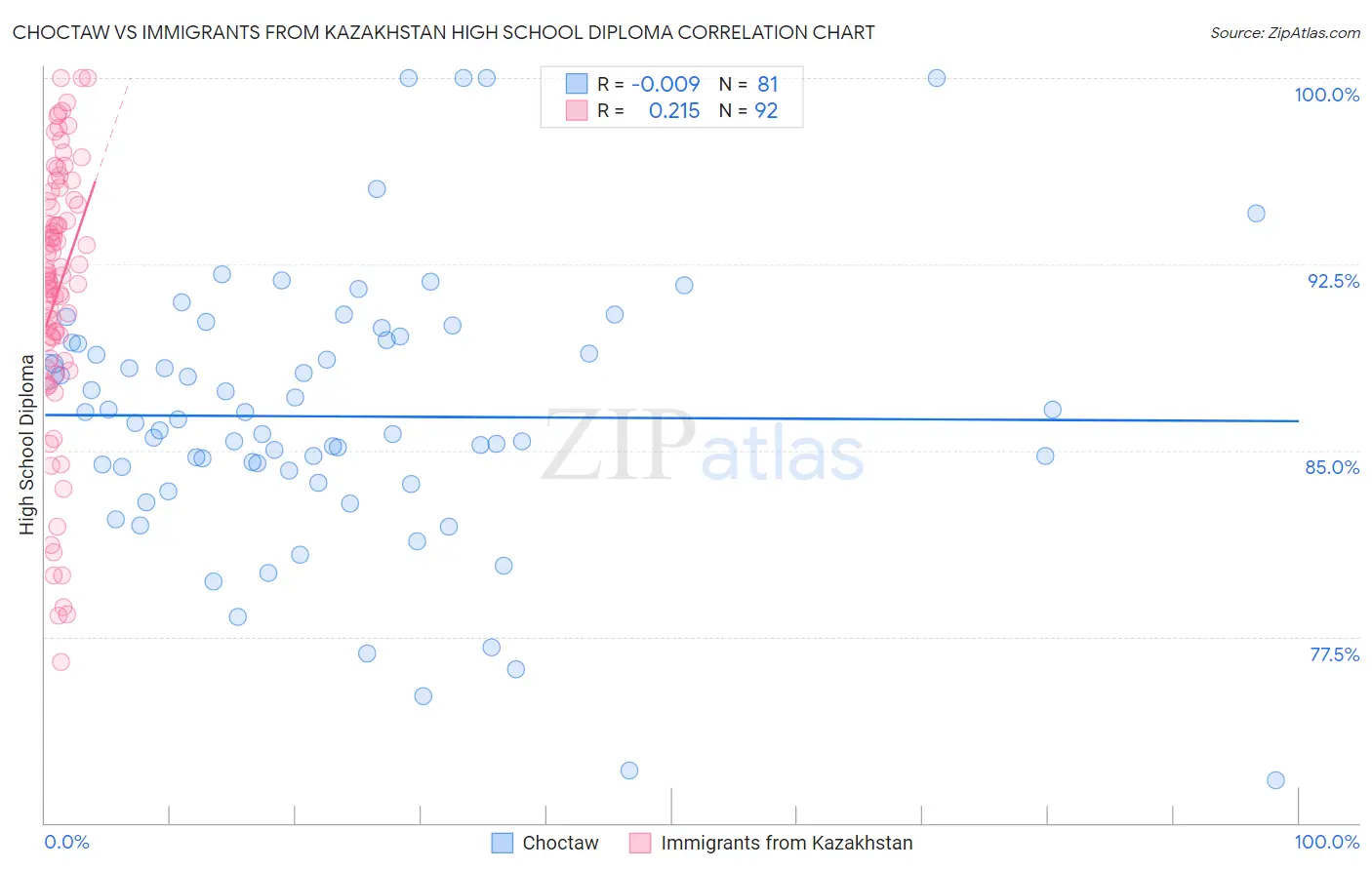 Choctaw vs Immigrants from Kazakhstan High School Diploma