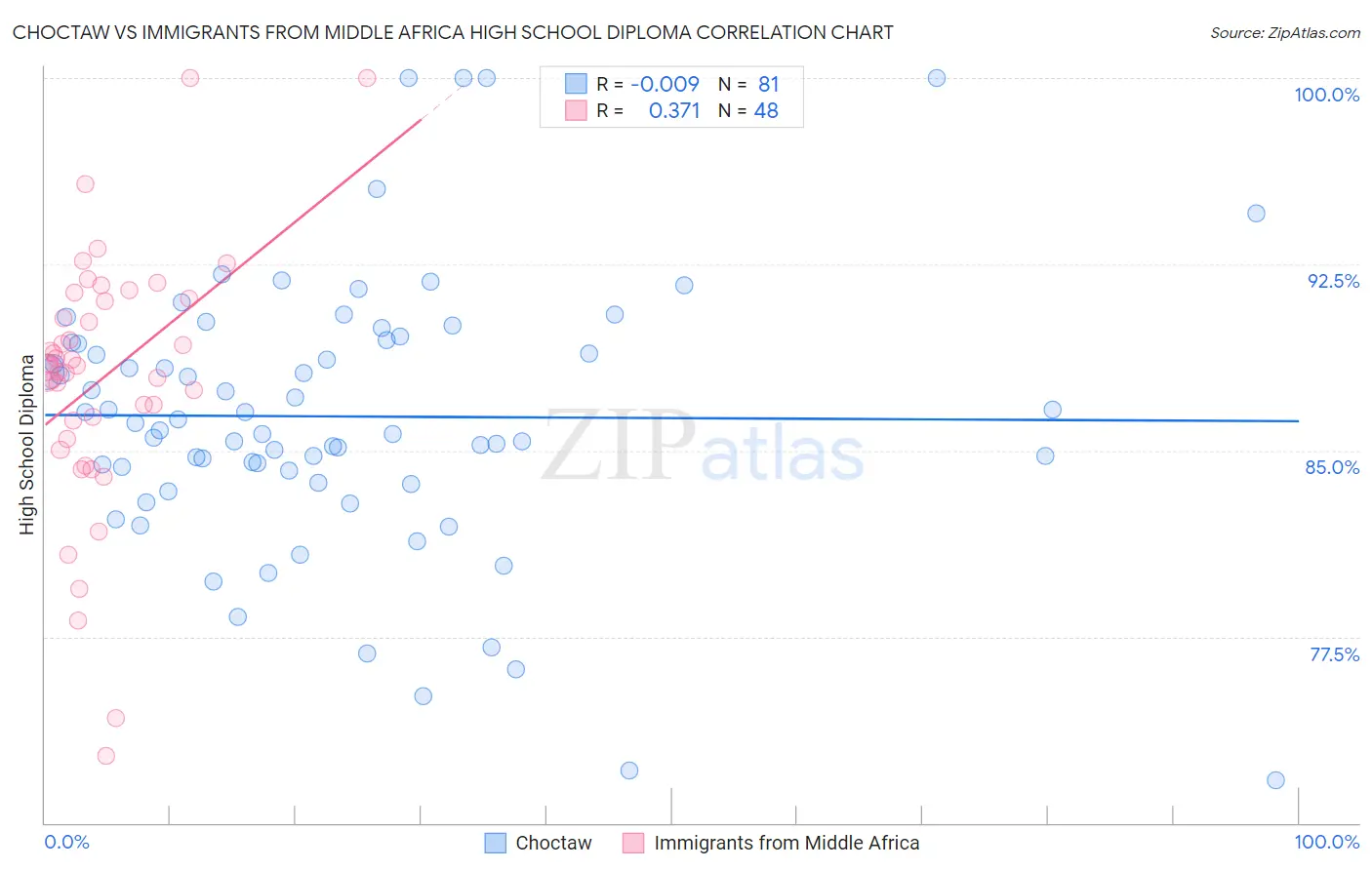Choctaw vs Immigrants from Middle Africa High School Diploma