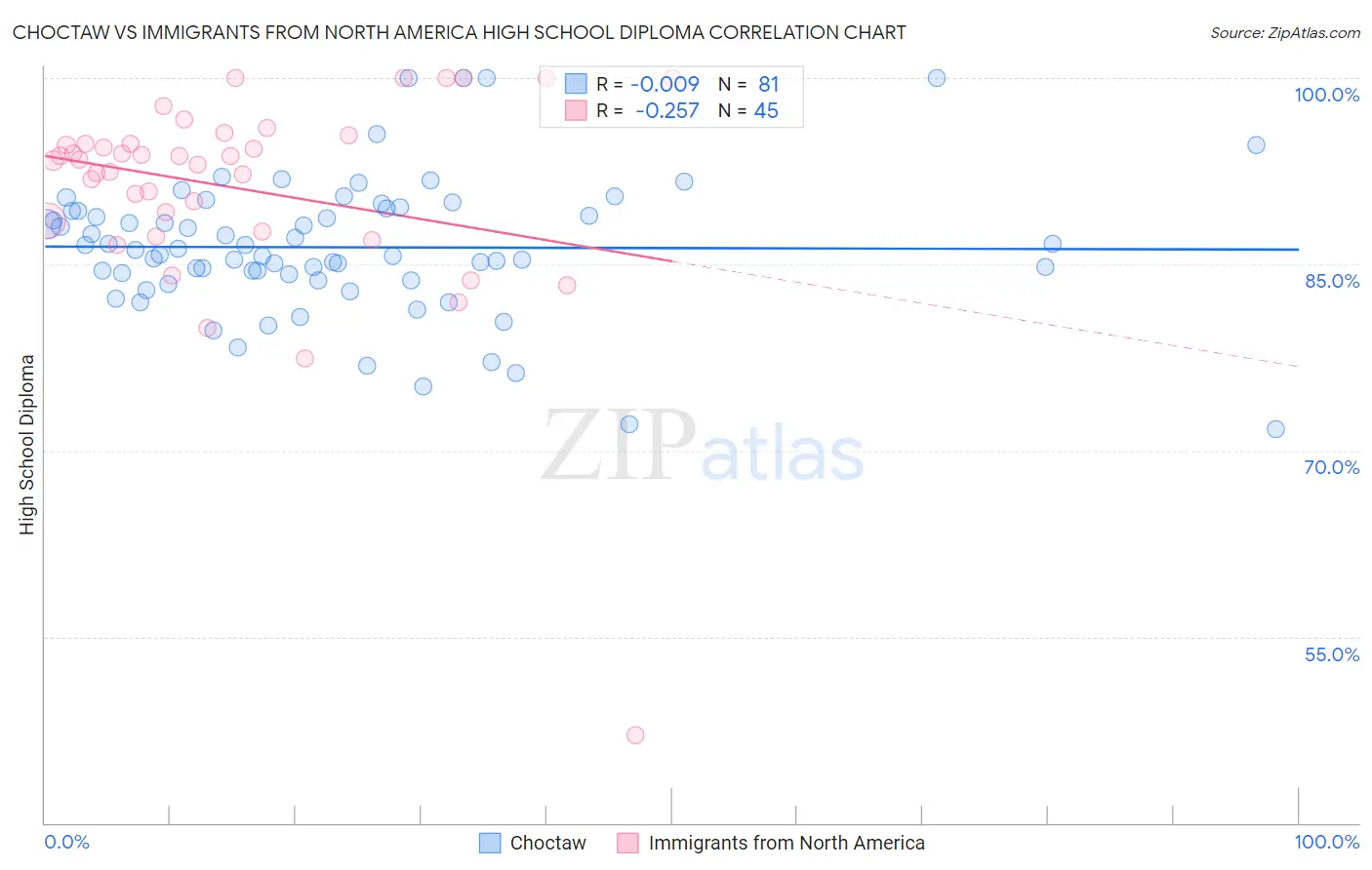 Choctaw vs Immigrants from North America High School Diploma