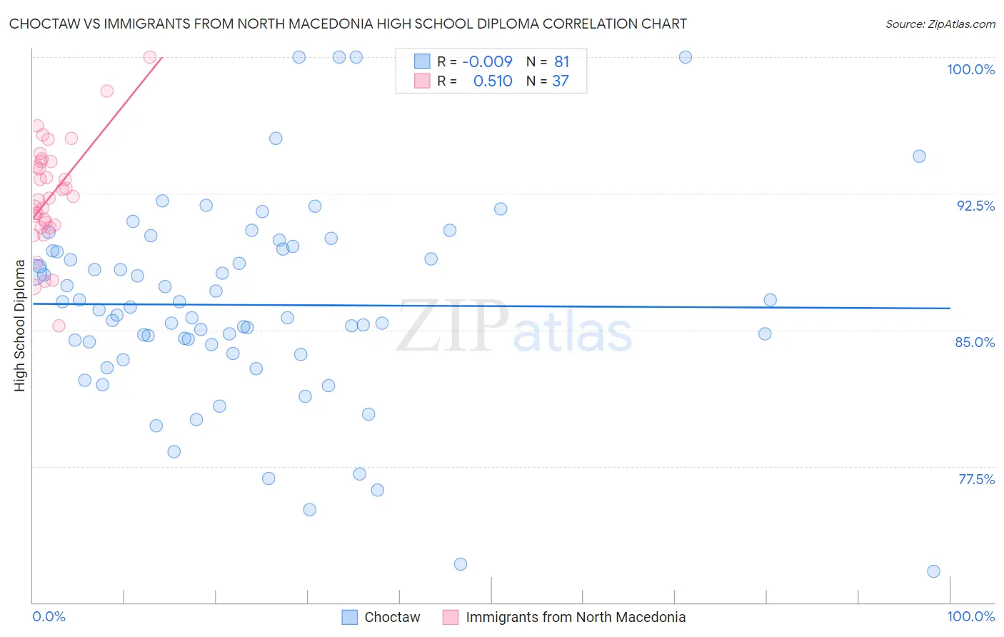 Choctaw vs Immigrants from North Macedonia High School Diploma