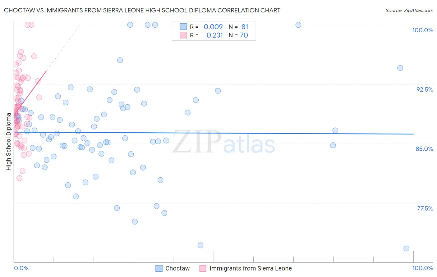 Choctaw vs Immigrants from Sierra Leone High School Diploma