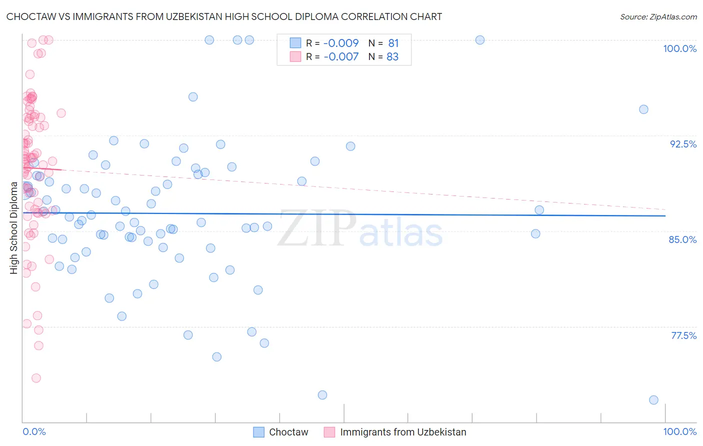 Choctaw vs Immigrants from Uzbekistan High School Diploma
