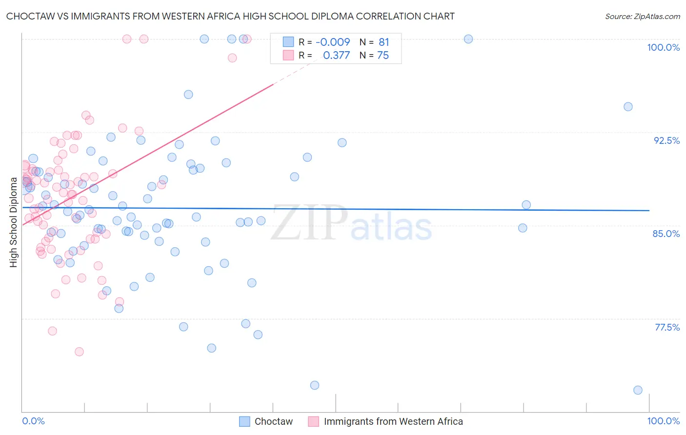 Choctaw vs Immigrants from Western Africa High School Diploma