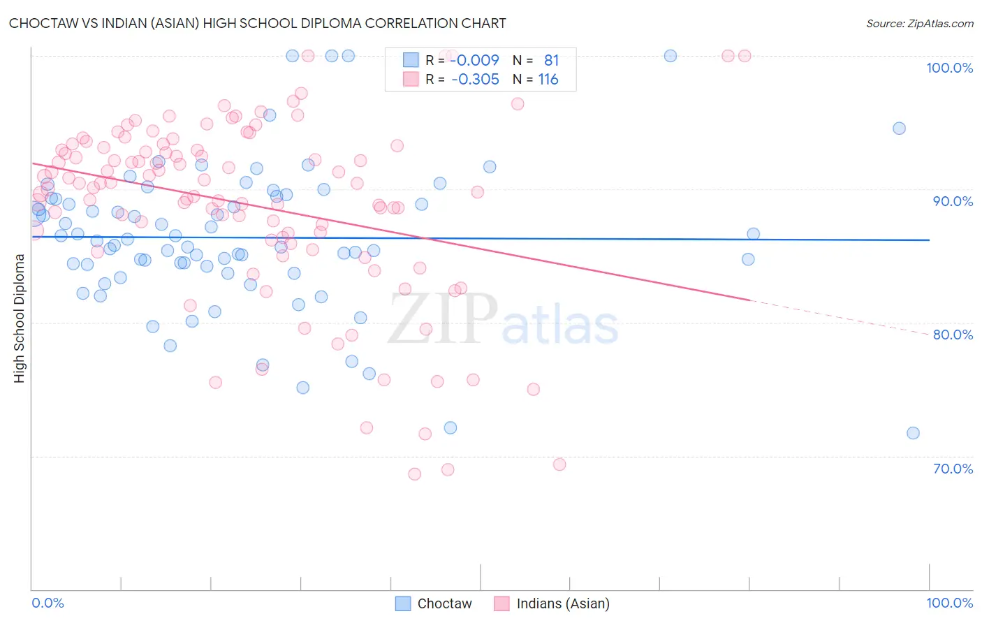 Choctaw vs Indian (Asian) High School Diploma