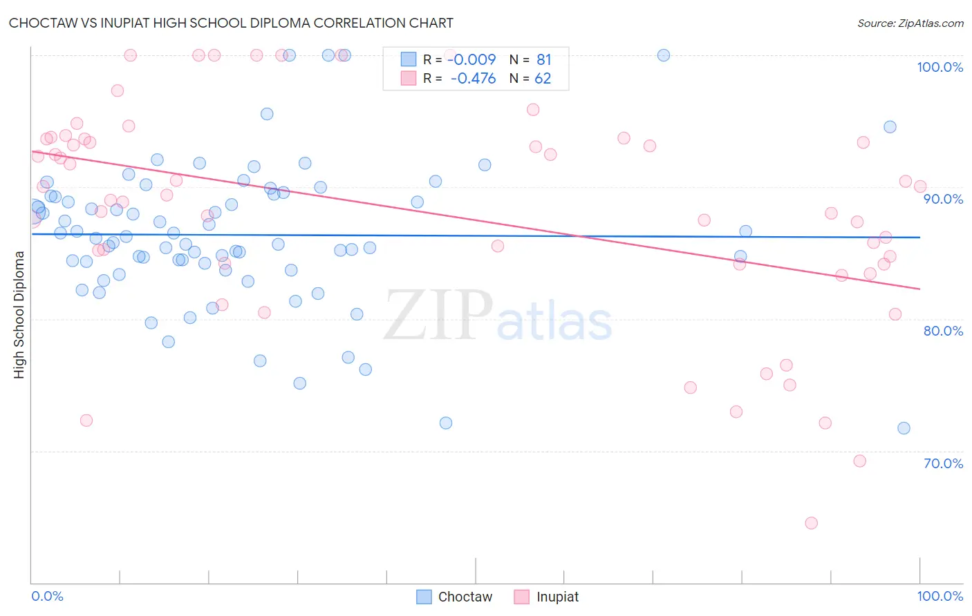 Choctaw vs Inupiat High School Diploma